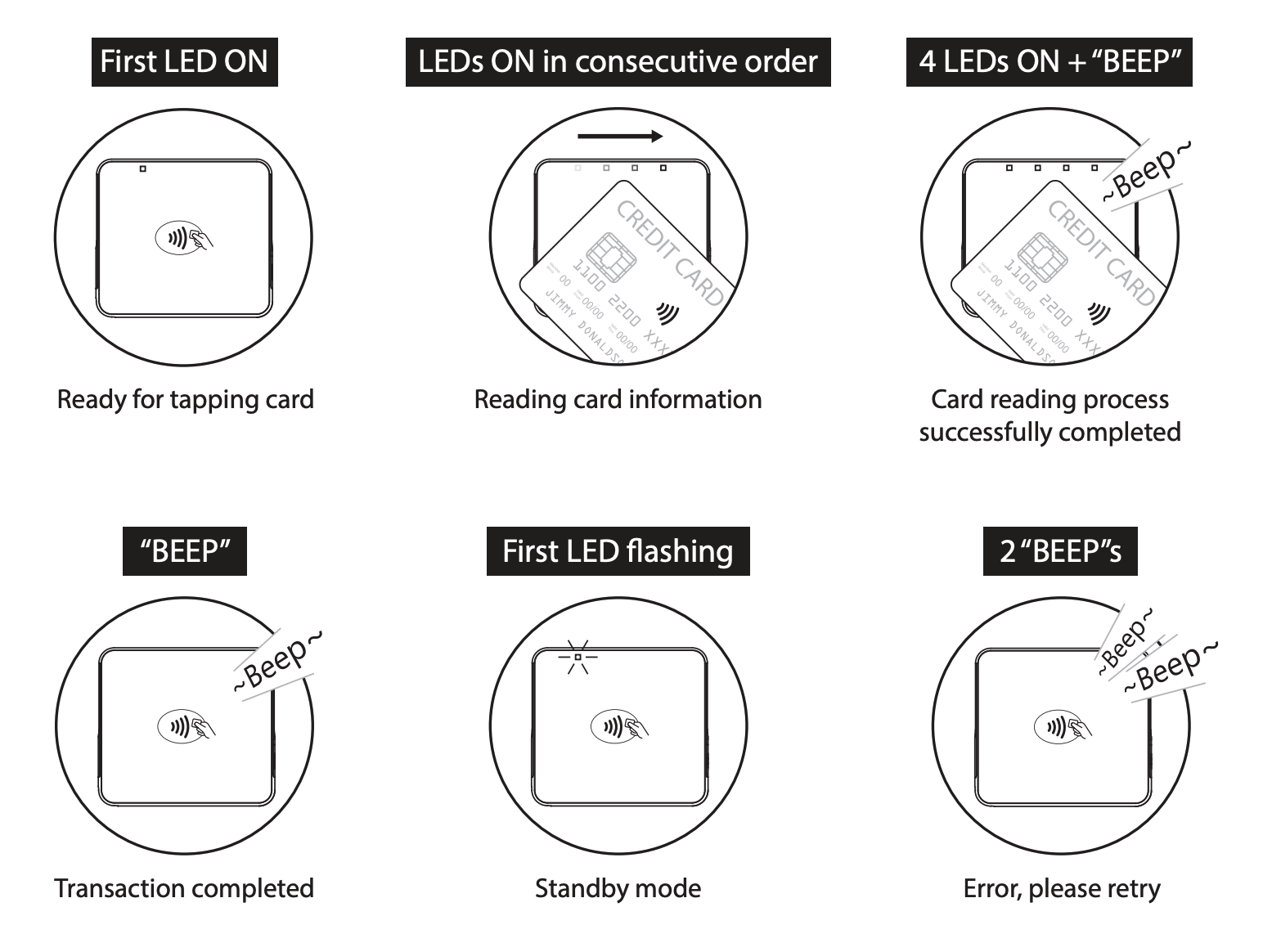 Een diagram dat de betekenis van de verschillende combinaties van NFC-statusindicatoren en pieptonen uitlegt. Raadpleeg de lange beschrijving hieronder voor details.